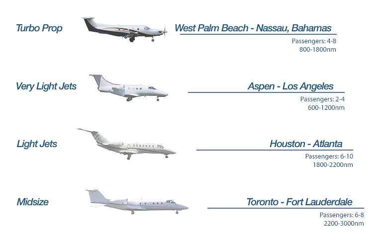 Comparatif de différents types de jet privé par taille, nombre de passagers et distance parcourable